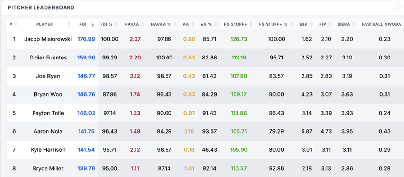 FDI pitcher leaderboard sorted by Fastball Deceptiveness Index
